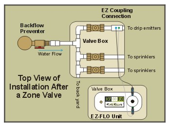 EZ Flo Single Zone Installation
