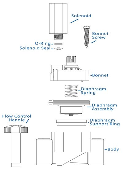 Anatomy of a Valve Diagram