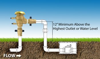 What's the Minimum Pressure for Sprinkler Heads?