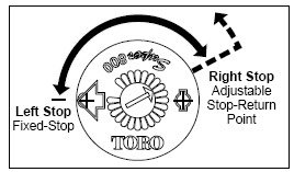 Toro Rotor Arc Adjustment